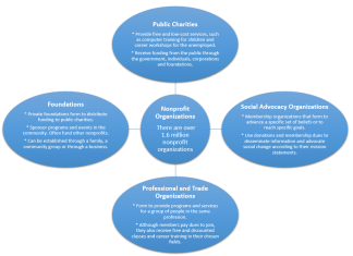 Types of Funding for Non-Profit Organizations